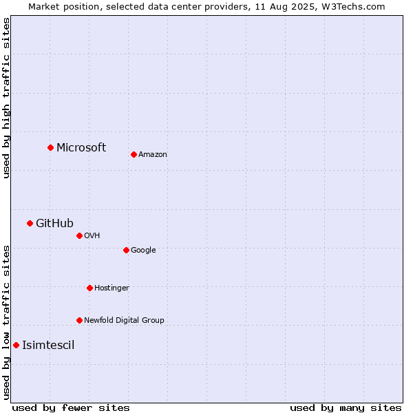 Market position of Microsoft vs. GitHub vs. Isimtescil