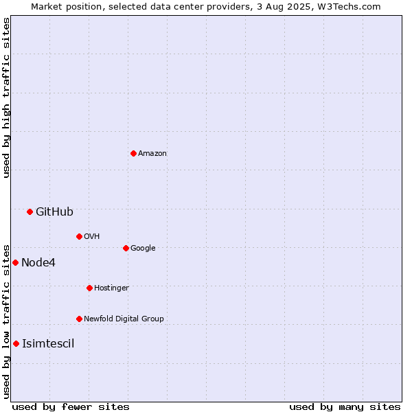 Market position of GitHub vs. Isimtescil vs. Node4