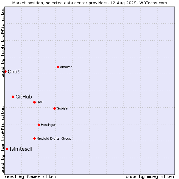 Market position of GitHub vs. Isimtescil vs. Opti9