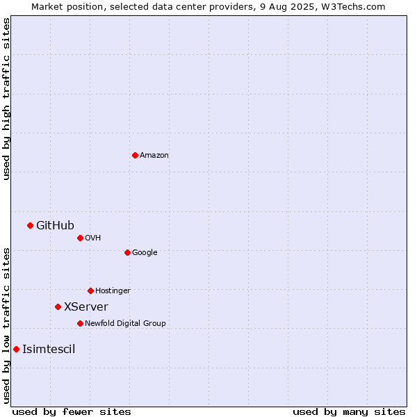 Market position of XServer vs. GitHub vs. Isimtescil