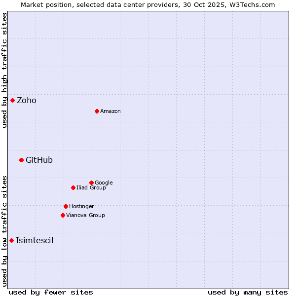 Market position of GitHub vs. Zoho vs. Isimtescil