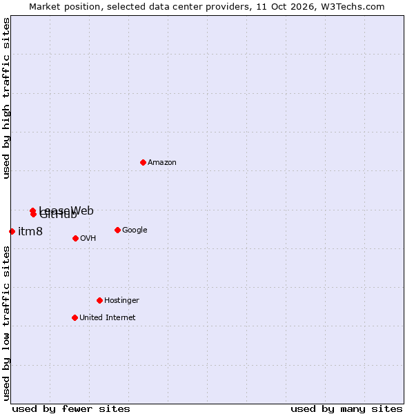 Market position of GitHub vs. LeaseWeb vs. itm8