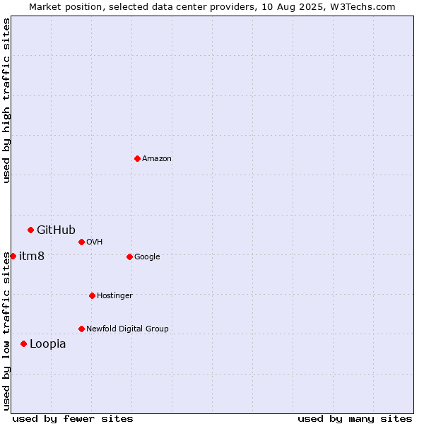 Market position of GitHub vs. Loopia vs. itm8