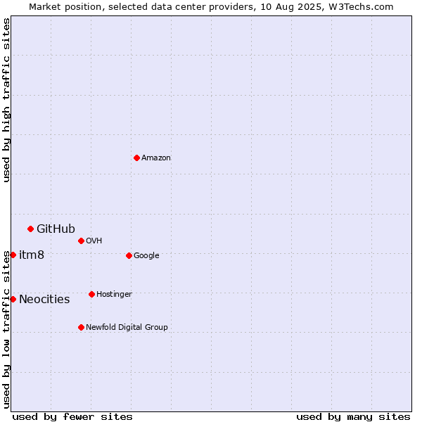 Market position of GitHub vs. itm8 vs. Neocities