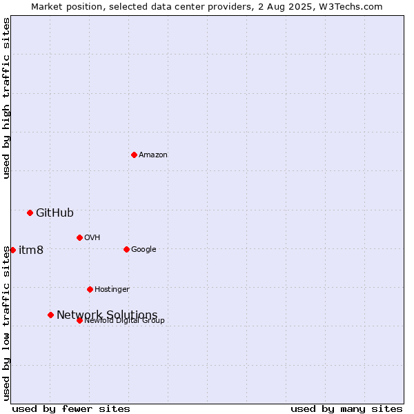 Market position of Network Solutions vs. GitHub vs. itm8