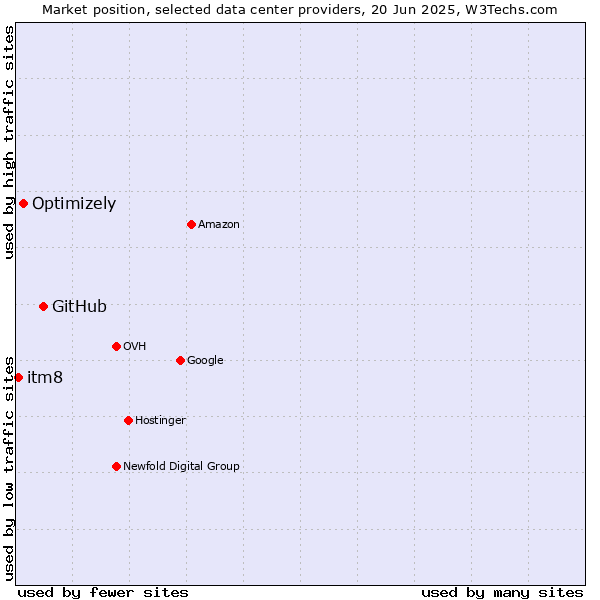 Market position of GitHub vs. Optimizely vs. itm8