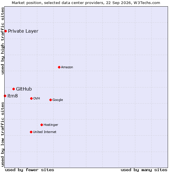 Market position of GitHub vs. Private Layer vs. itm8