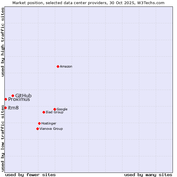 Market position of GitHub vs. Proximus vs. itm8