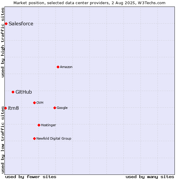 Market position of GitHub vs. Salesforce vs. itm8