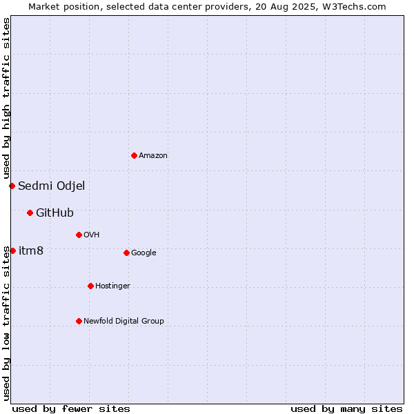 Market position of GitHub vs. itm8 vs. Sedmi Odjel