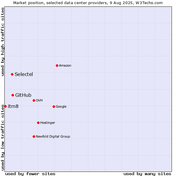 Market position of GitHub vs. Selectel vs. itm8