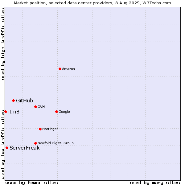 Market position of GitHub vs. ServerFreak vs. itm8