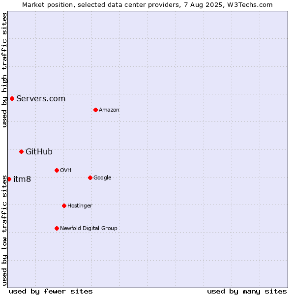 Market position of GitHub vs. Servers.com vs. itm8