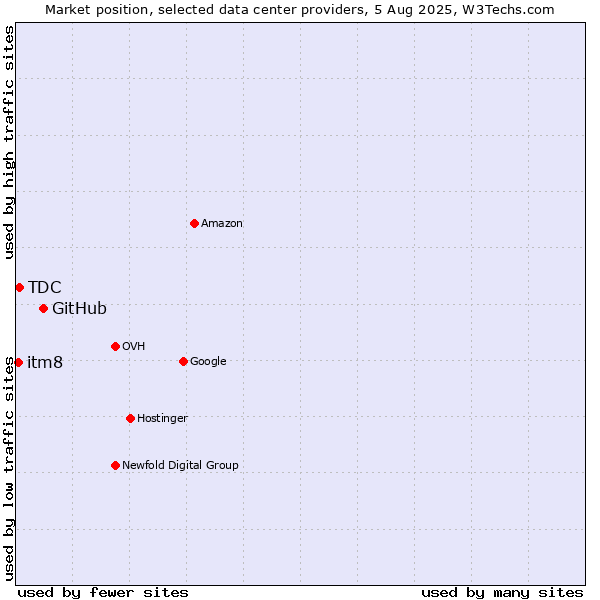 Market position of GitHub vs. TDC vs. itm8