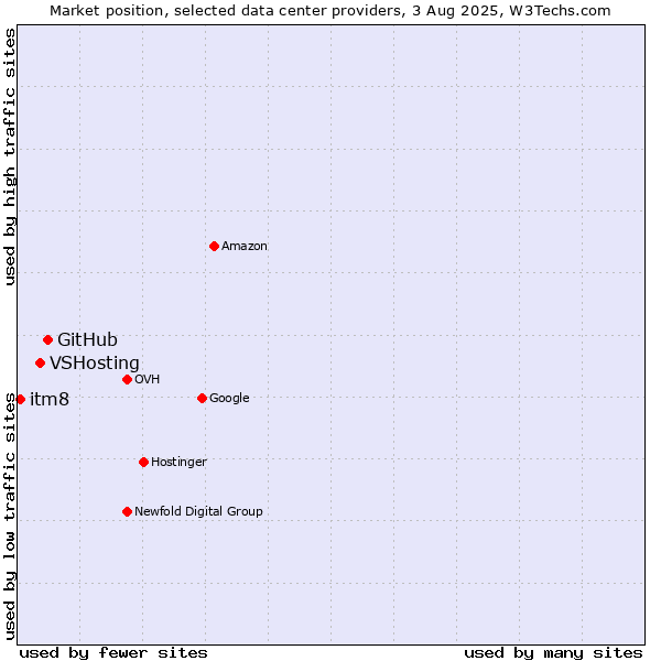 Market position of GitHub vs. VSHosting vs. itm8