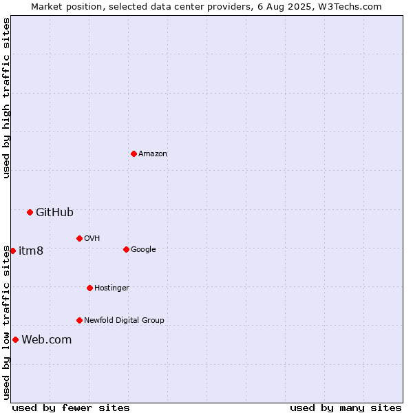 Market position of GitHub vs. Web.com vs. itm8