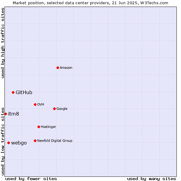 Market position of GitHub vs. webgo vs. itm8