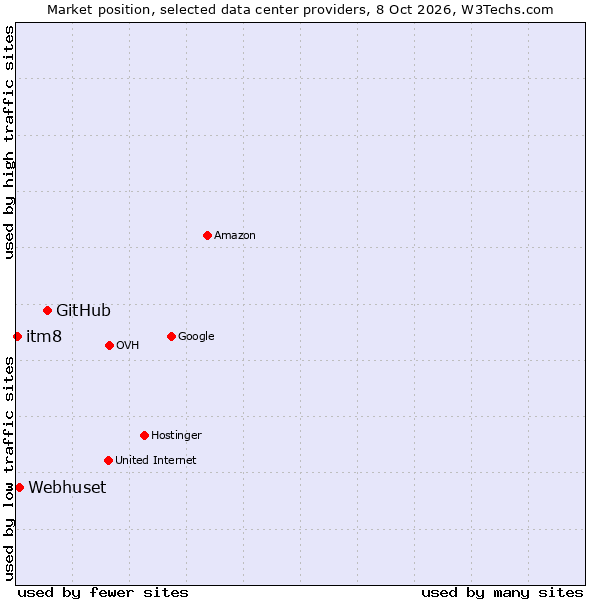 Market position of GitHub vs. Webhuset vs. itm8