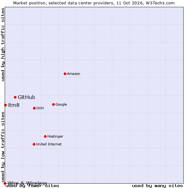 Market position of GitHub vs. itm8 vs. Wire & Wireless