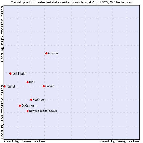Market position of XServer vs. GitHub vs. itm8