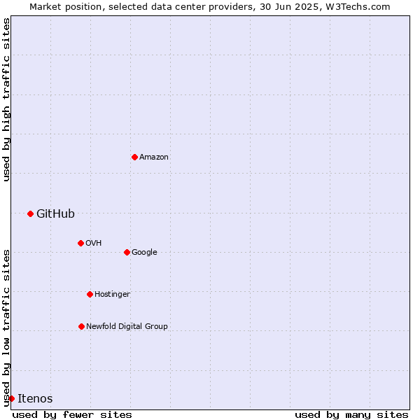 Market position of GitHub vs. Itenos
