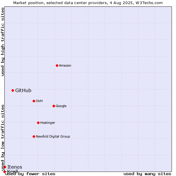 Market position of GitHub vs. Itenos vs. Kcell