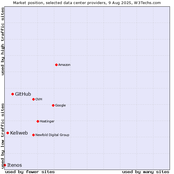 Market position of GitHub vs. Keliweb vs. Itenos