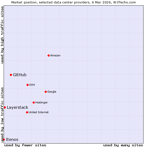 Market position of GitHub vs. Layerstack vs. Itenos