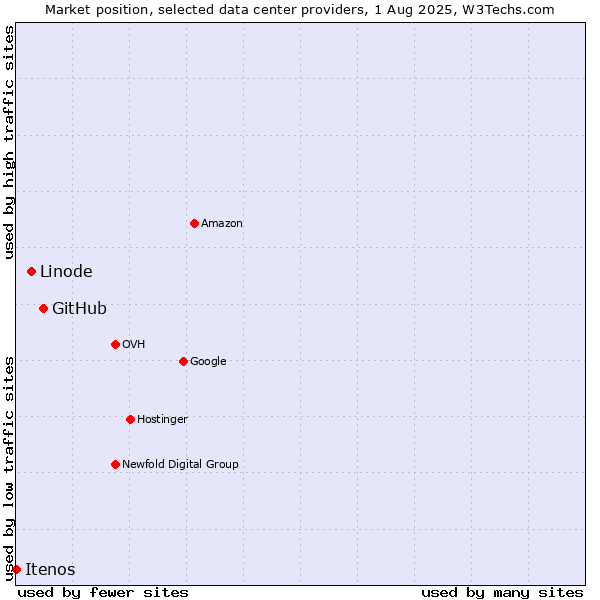Market position of GitHub vs. Linode vs. Itenos