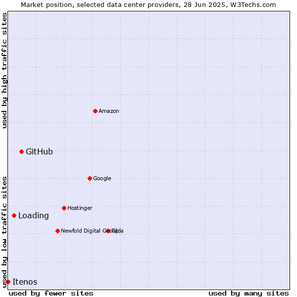 Market position of GitHub vs. Loading vs. Itenos