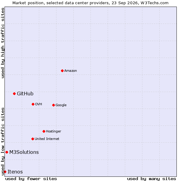 Market position of GitHub vs. M3Solutions vs. Itenos