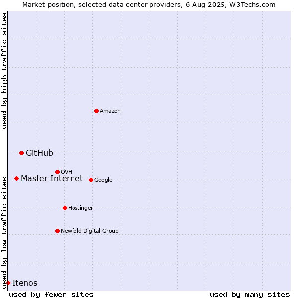 Market position of GitHub vs. Master Internet vs. Itenos