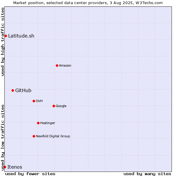 Market position of GitHub vs. Latitude.sh vs. Itenos