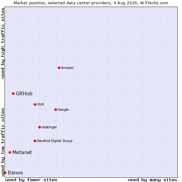 Market position of GitHub vs. Metanet vs. Itenos