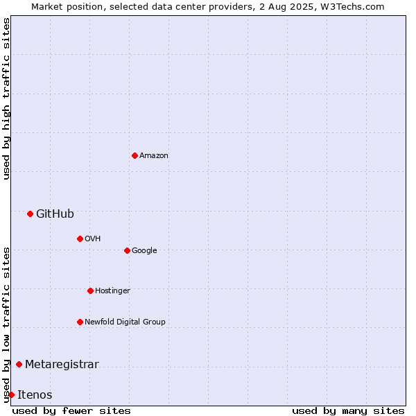 Market position of GitHub vs. Metaregistrar vs. Itenos