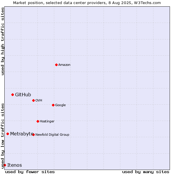 Market position of GitHub vs. Metrabyte vs. Itenos