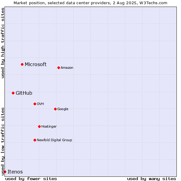 Market position of Microsoft vs. GitHub vs. Itenos