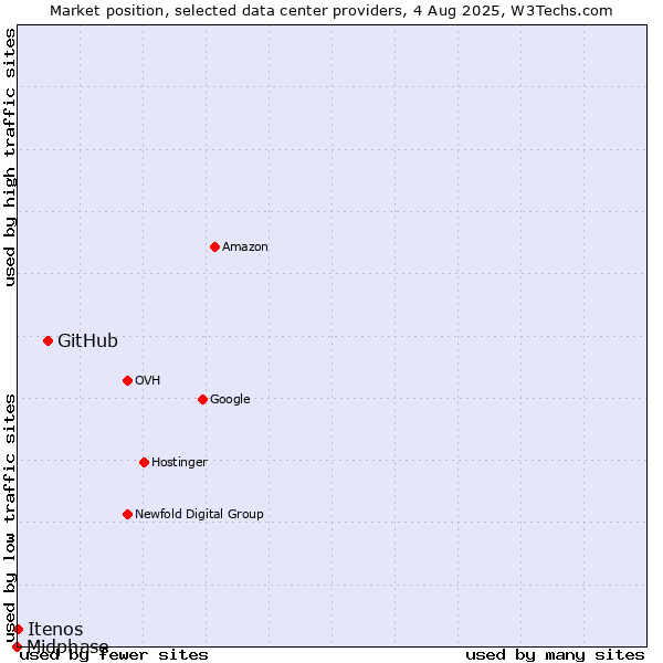 Market position of GitHub vs. Itenos vs. Midphase