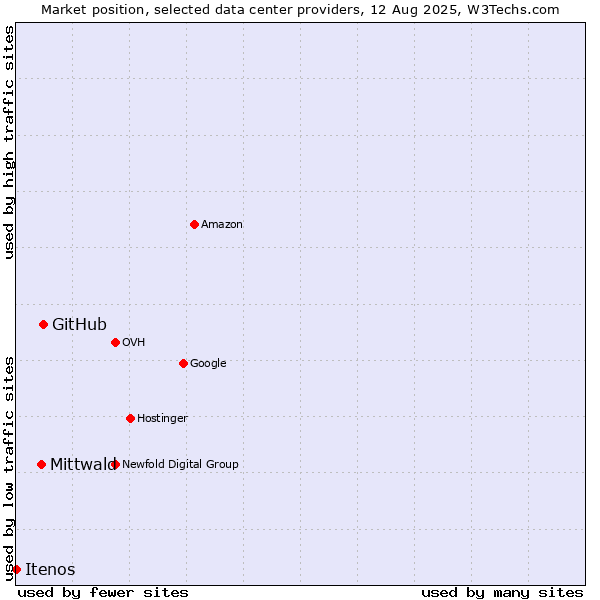 Market position of GitHub vs. Mittwald vs. Itenos