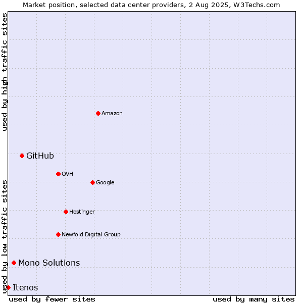 Market position of GitHub vs. Mono Solutions vs. Itenos