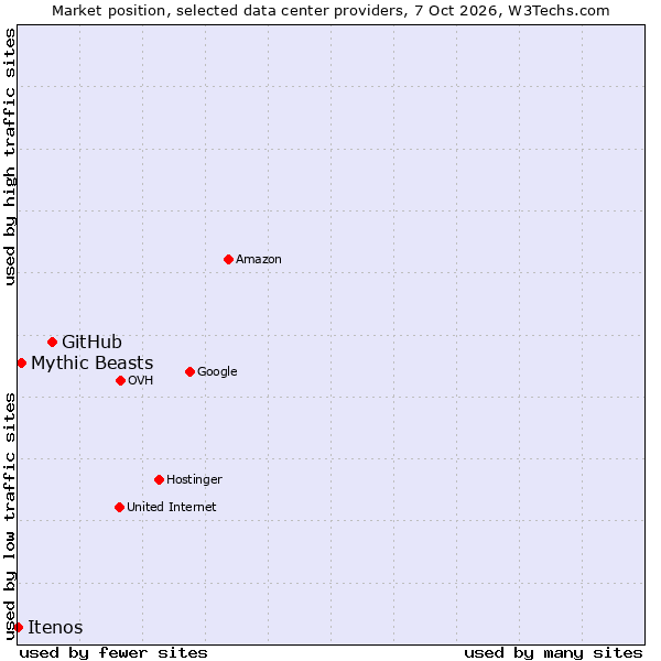 Market position of GitHub vs. Mythic Beasts vs. Itenos