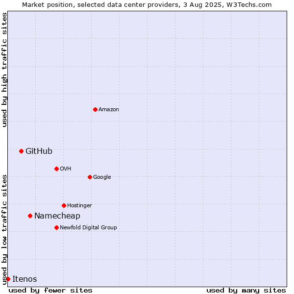 Market position of Namecheap vs. GitHub vs. Itenos