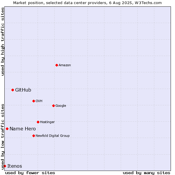 Market position of GitHub vs. Name Hero vs. Itenos