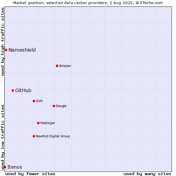Market position of GitHub vs. Nameshield vs. Itenos
