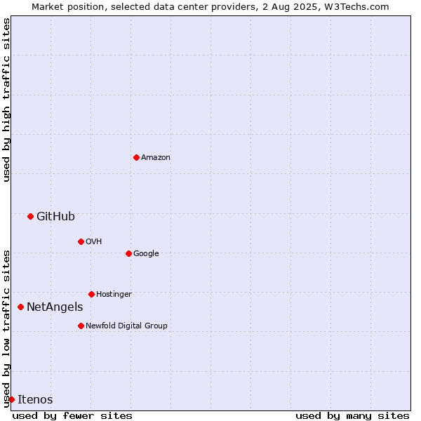 Market position of GitHub vs. NetAngels vs. Itenos