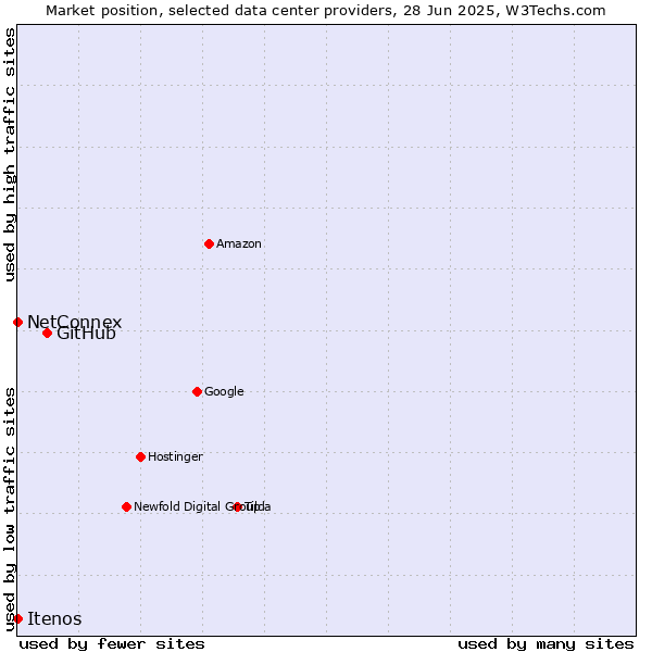 Market position of GitHub vs. NetConnex vs. Itenos