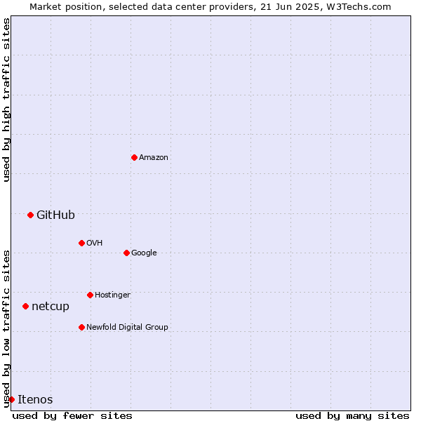 Market position of GitHub vs. netcup vs. Itenos