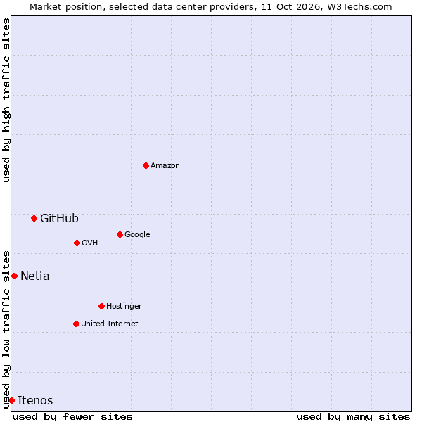 Market position of GitHub vs. Netia vs. Itenos