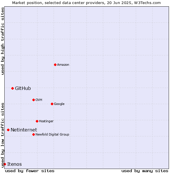 Market position of GitHub vs. Netinternet vs. Itenos