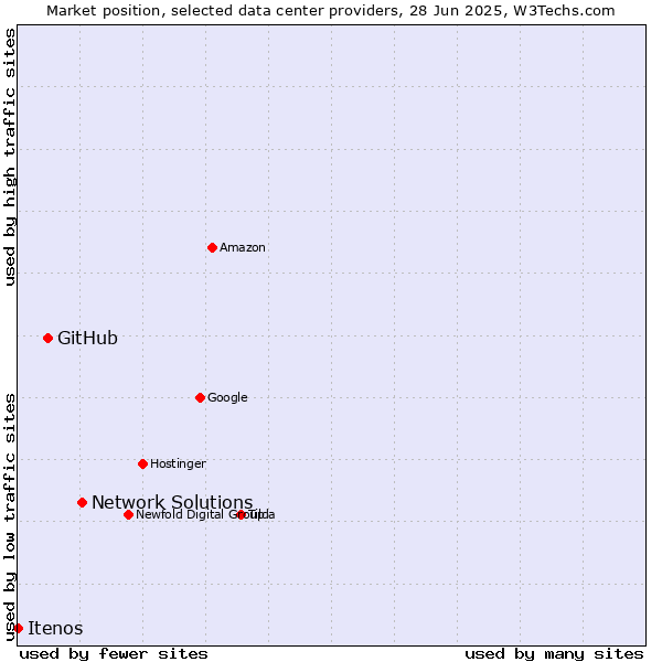 Market position of Network Solutions vs. GitHub vs. Itenos